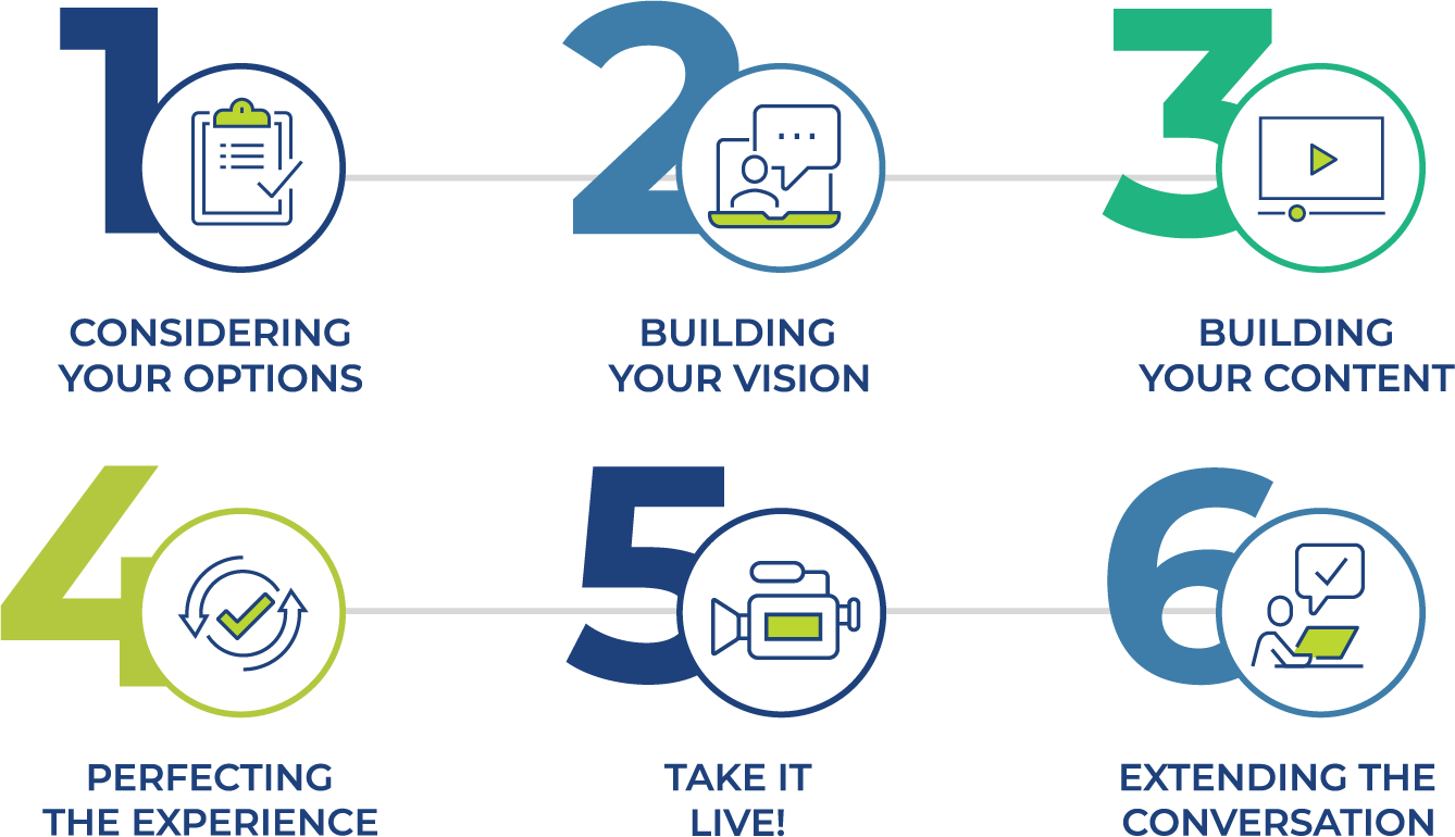 Consider your options, build your vision, build your content, perfect the experience, take it live, extend the conversation.